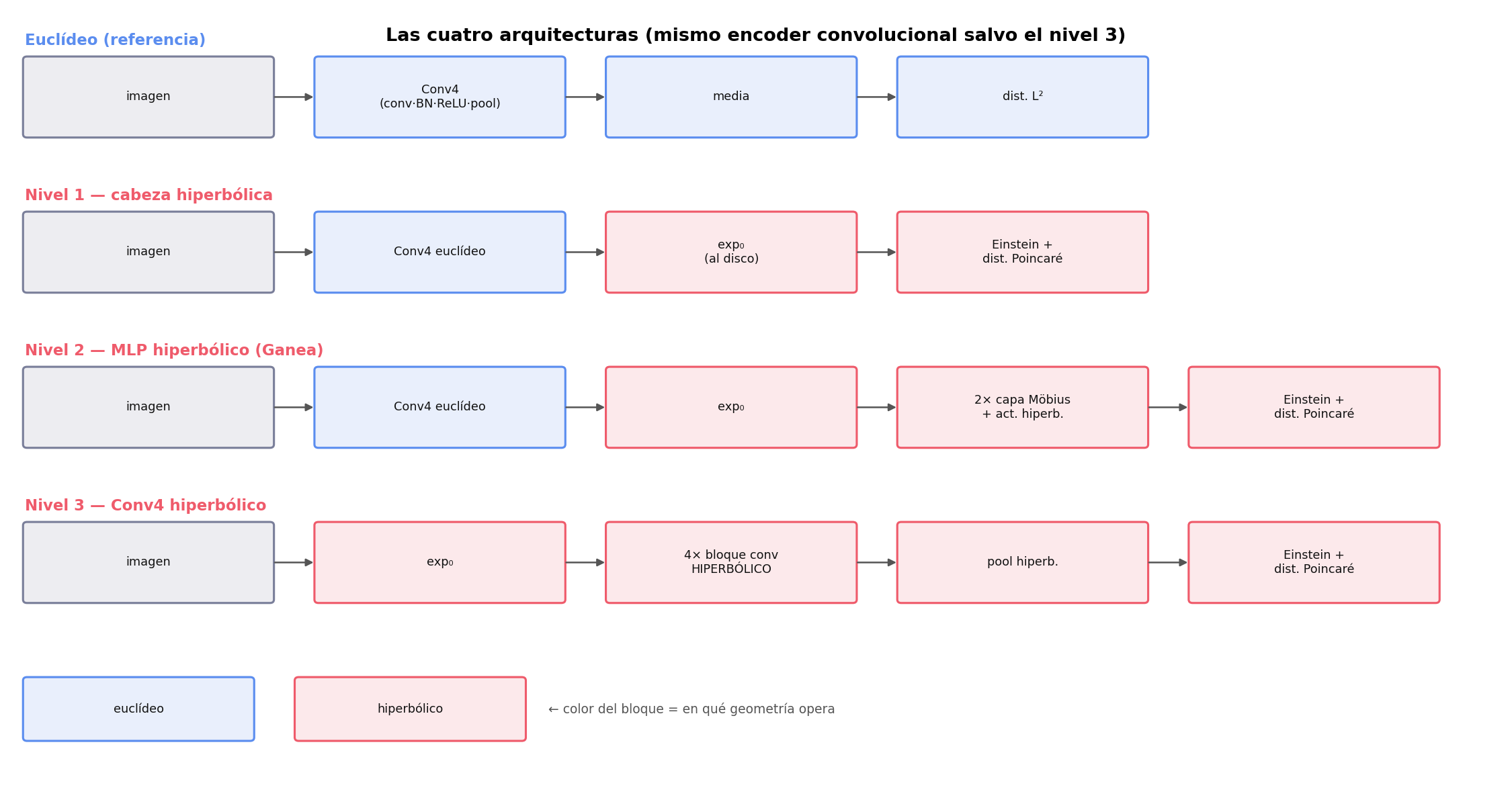 Arquitecturas comparadas