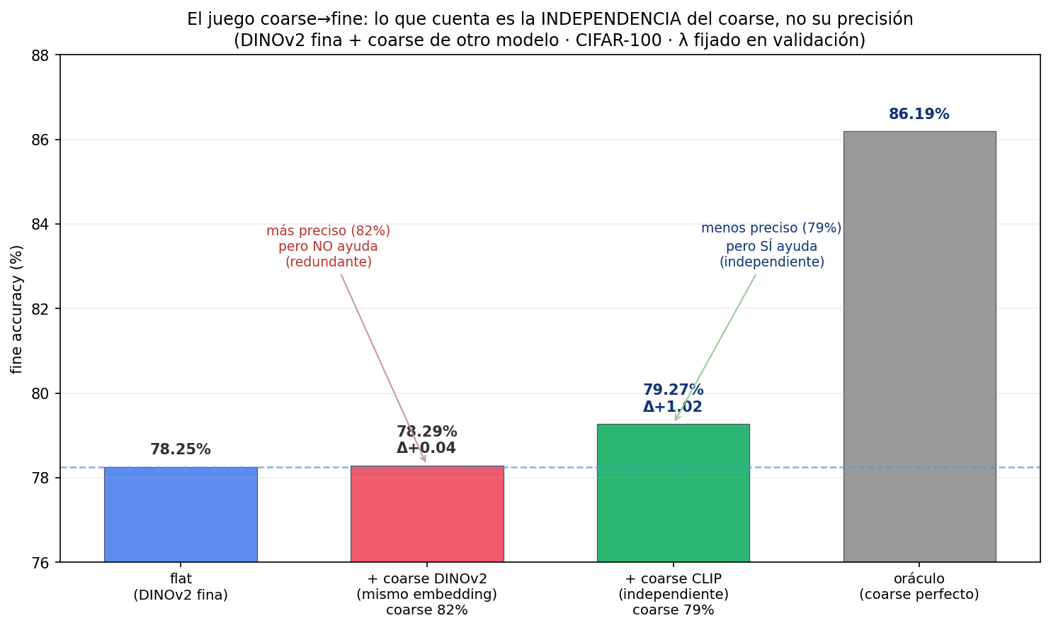 El juego coarse-fine: la independencia importa, no la precisión