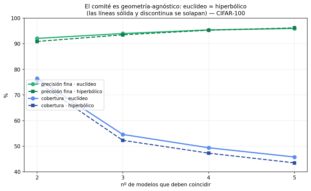 El comité es geometría-agnóstico: euclídeo vs hiperbólico solapados