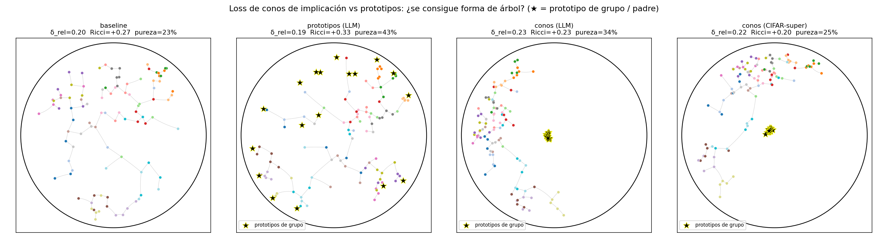 Conos de implicación vs prototipos