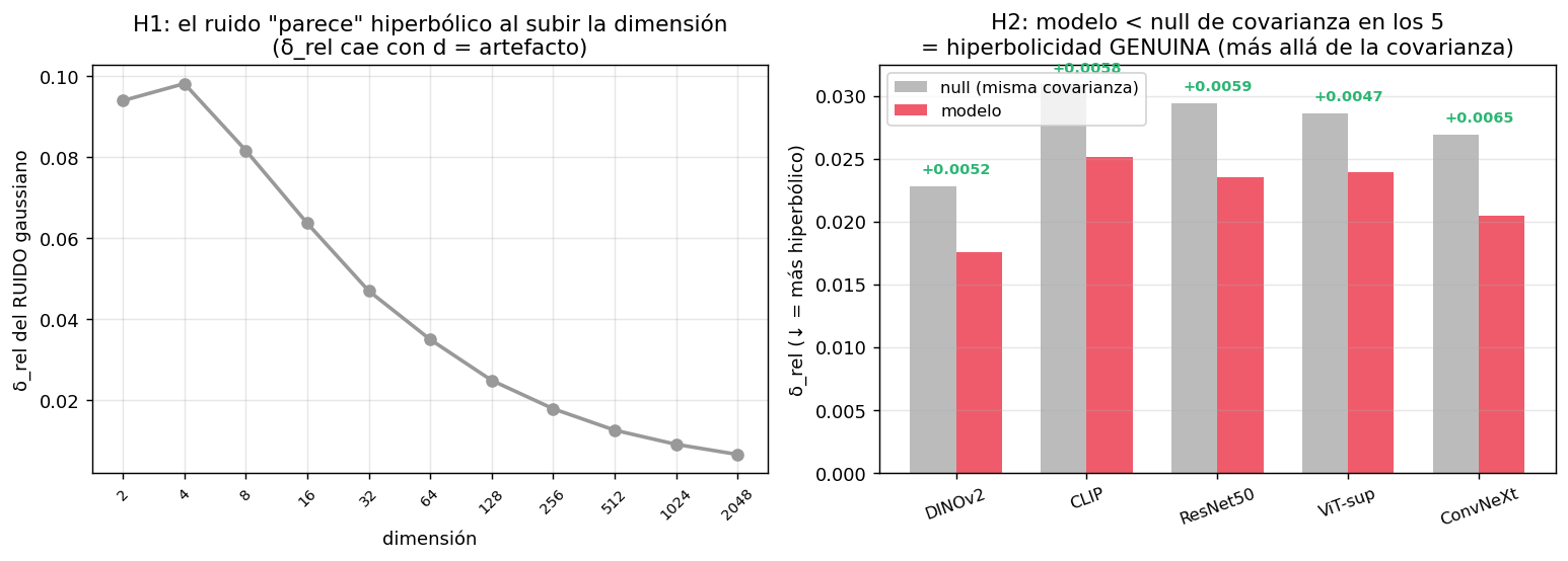 delta hiperbolicidad vs null