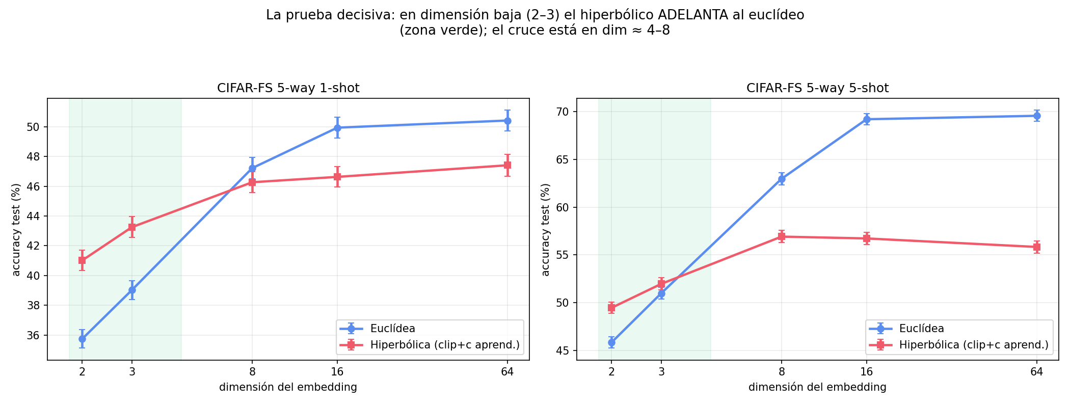 Cruce euclídea/hiperbólica vs dimensión