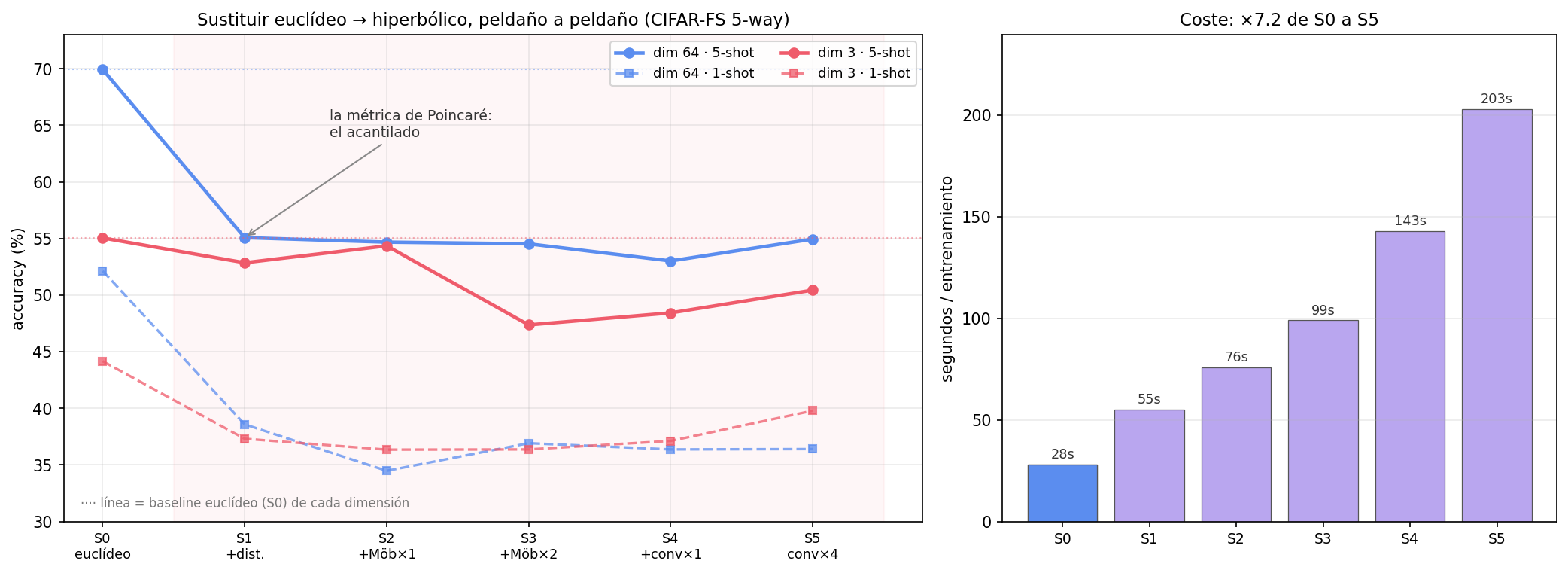 Escalera de hiperbolización: accuracy vs peldaño y coste