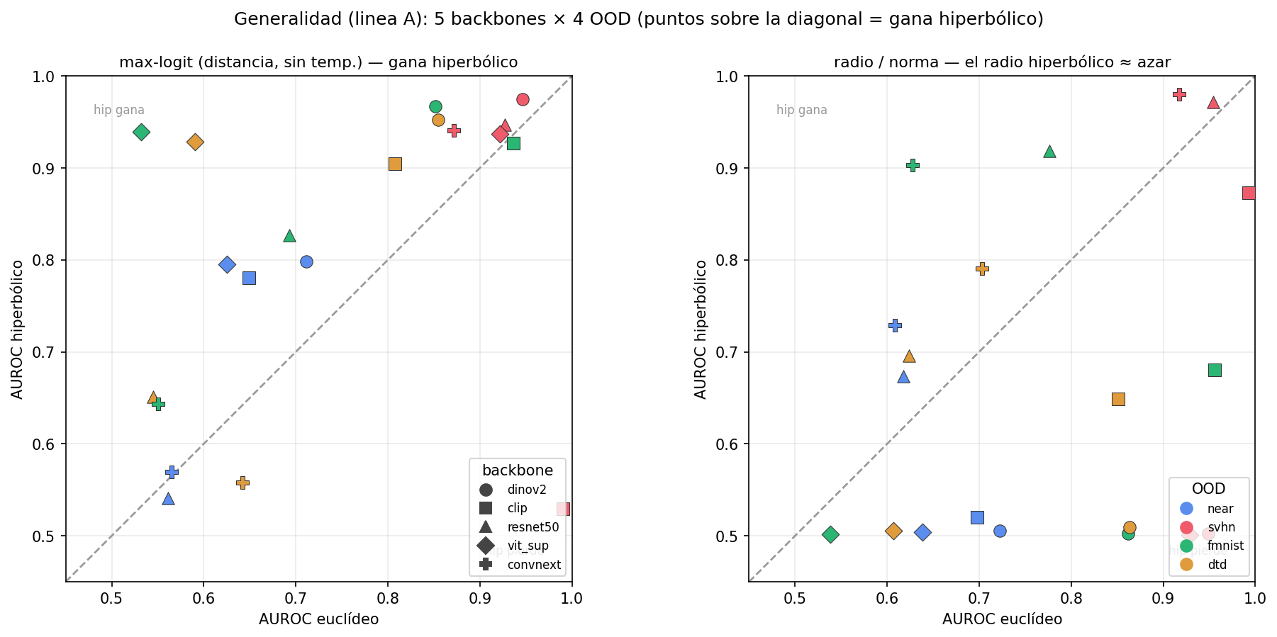 Generalidad OOD: euclídeo vs hiperbólico, 5 backbones