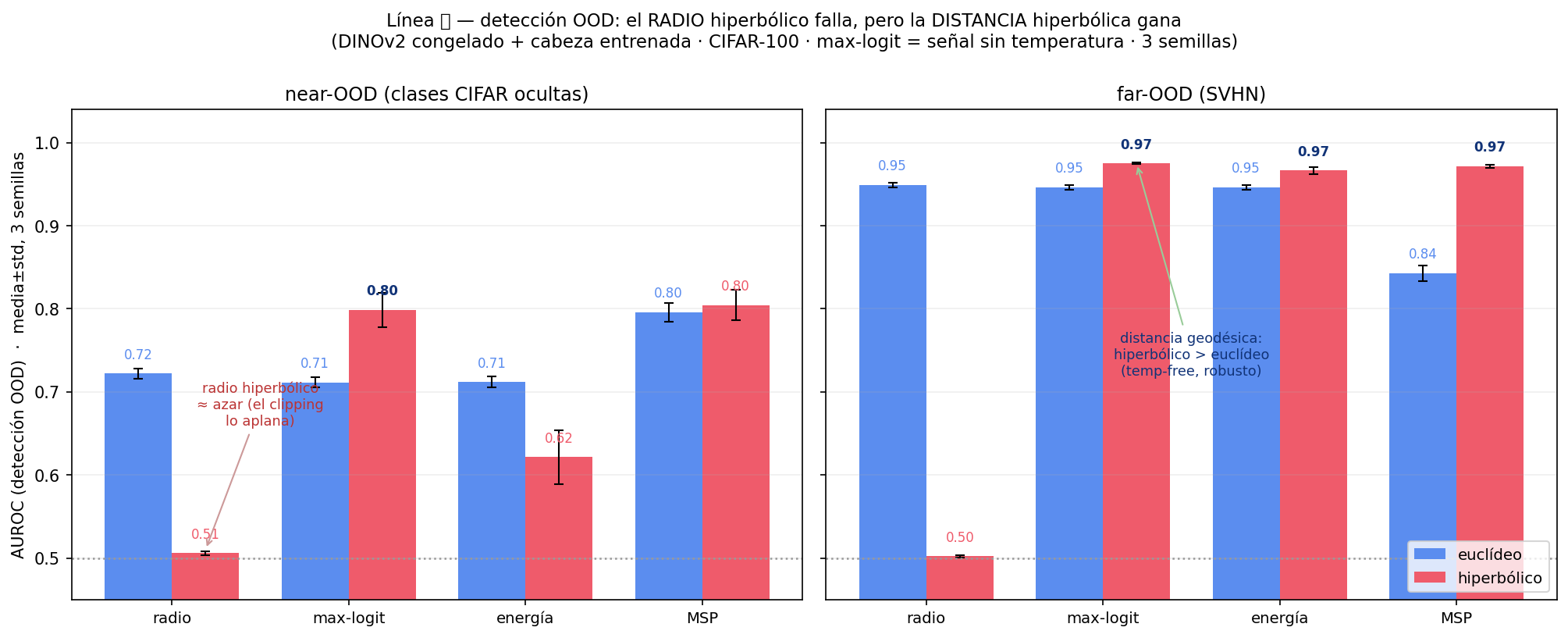 Detección OOD: radio hiperbólico vs distancia geodésica